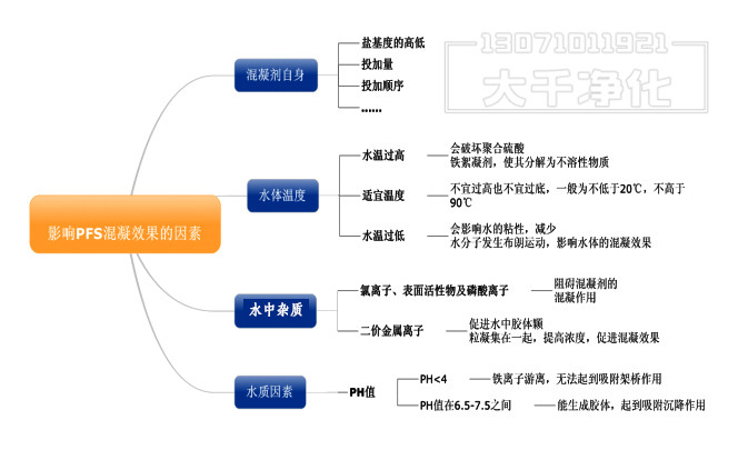 影響聚合硫酸鐵混凝效果的因素 影響聚合硫酸鐵混凝效果的因素