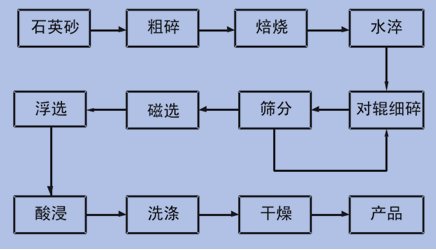 石英砂聯(lián)合提純工藝 石英砂聯(lián)合提純工藝