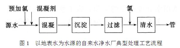 以地表水為水源的自來(lái)水凈水廠典型處理工藝流程 以地表水為水源的自來(lái)水凈水廠典型處理工藝流程