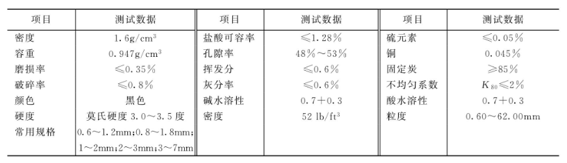 無煙煤濾料主要性能參數(shù) 無煙煤濾料主要性能參數(shù)