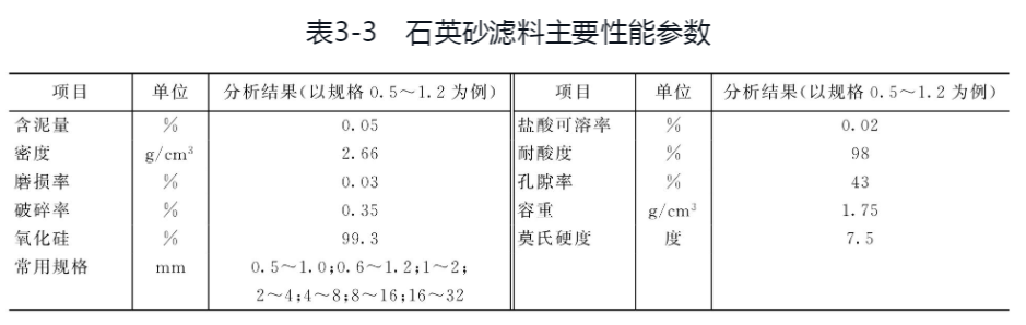 水處理專用石英砂濾料的技術(shù)指標 水處理專用石英砂濾料的技術(shù)指標